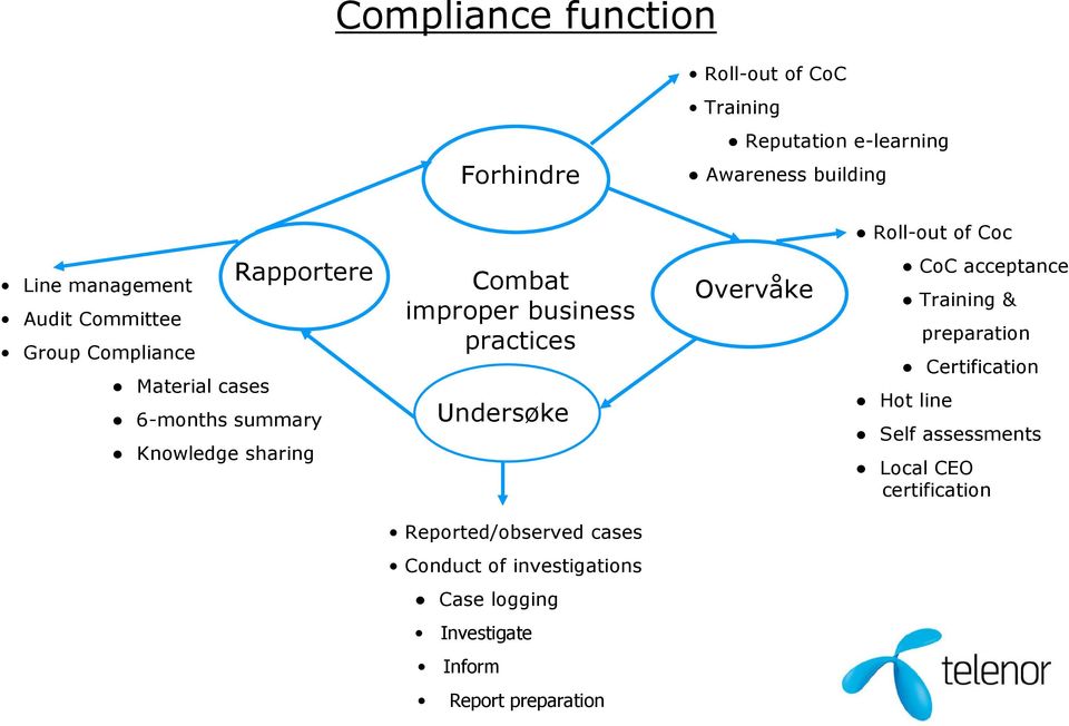 improper business practices Undersøke Overvåke CoC acceptance Training & preparation Certification Hot line Self