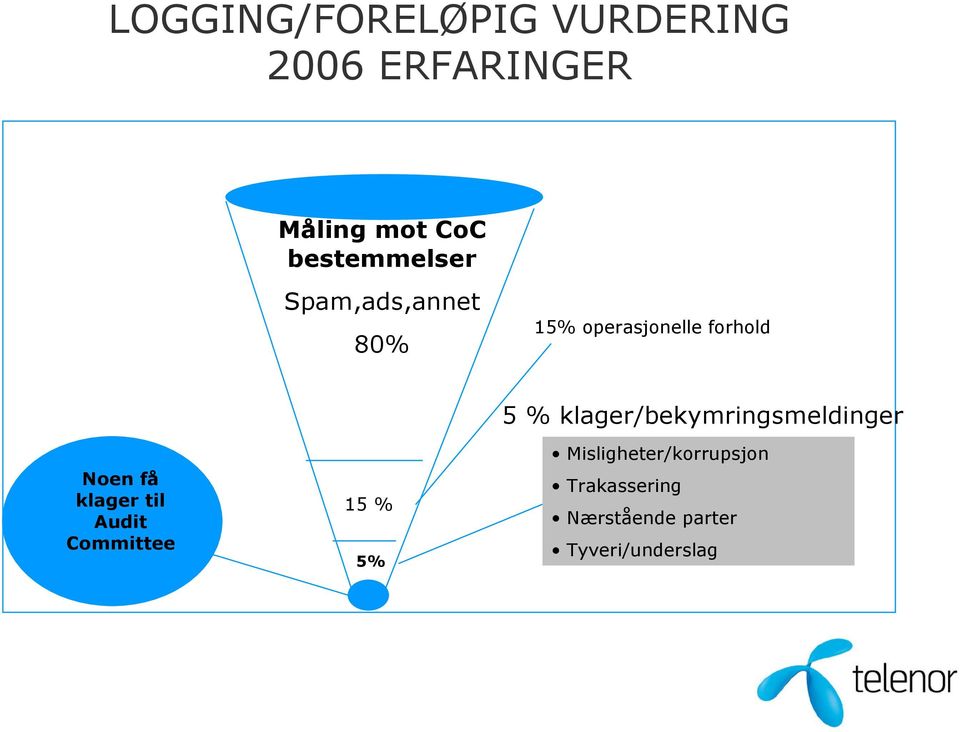 klager til Audit Committee 15 % 5% 5 % klager/bekymringsmeldinger