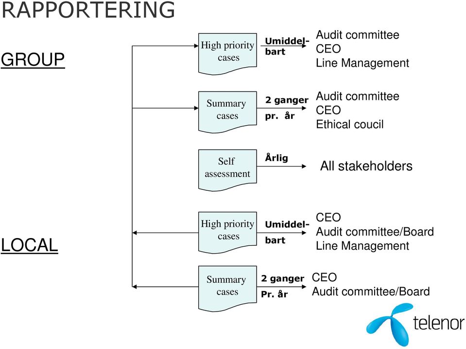 år Audit committee CEO Ethical coucil Self assessment Årlig All stakeholders