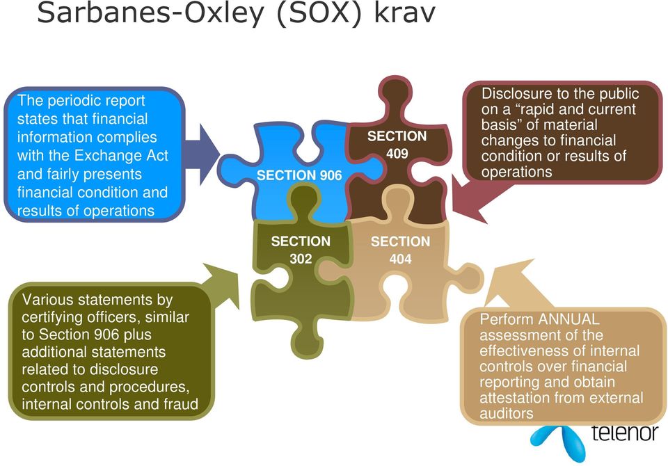 SECTION 302 SECTION 404 Various statements by certifying officers, similar to Section 906 plus additional statements related to disclosure controls and procedures,