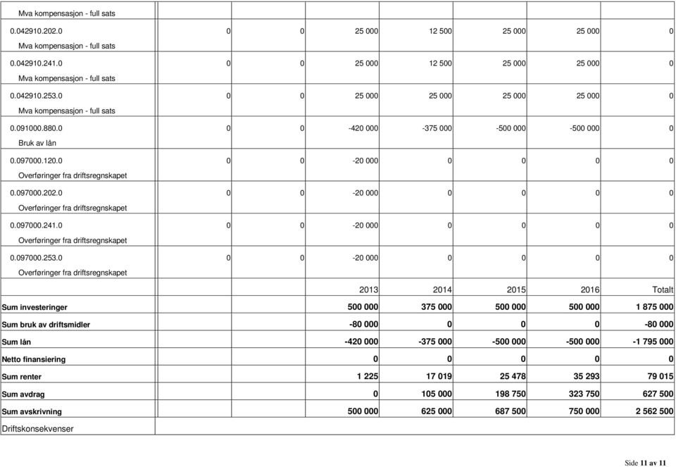 97.22. 2 Overføringer fra driftsregnskapet.97.241. 2 Overføringer fra driftsregnskapet.97.253.