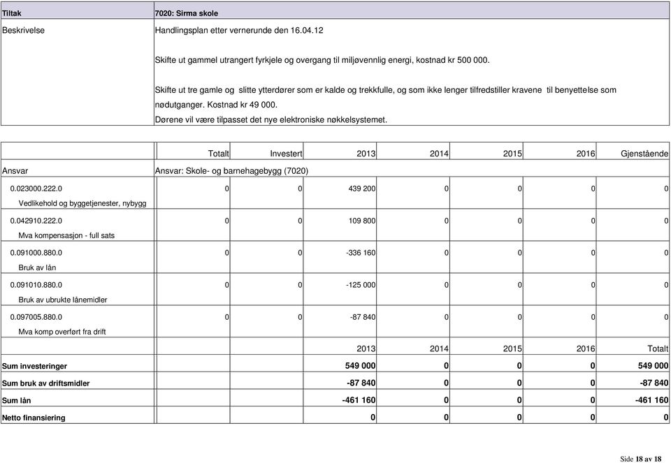 Dørene vil være tilpasset det nye elektroniske nøkkelsystemet. Investert 213 214 215 216 Gjenstående Ansvar Ansvar: Skole og barnehagebygg (72).23.222.