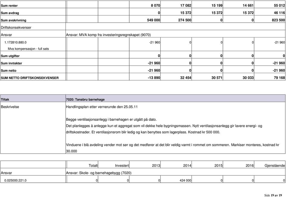 Det planlegges å anlegge kun et aggregat som vil dekke hele bygningsmassen. Nytt ventilasjonsanlegg gir lavere energi og driftskostnader. Et ventilasjonsrom blir ledig og kan benyttes som lagerplass.