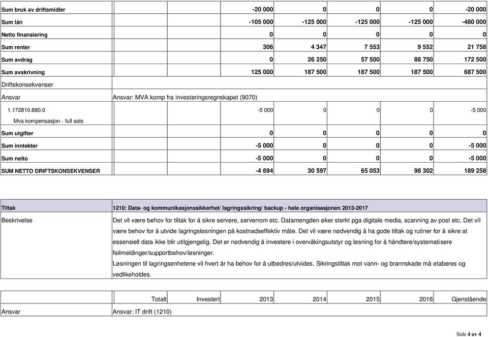 5 5 Mva kompensasjon full sats 5 5 694 3 597 65 53 98 32 189 258 Tiltak 121: Data og kommunikasjonssikkerhet/ lagringssikring/ backup hele organisasjonen 213217 Det vil være behov for tiltak for å