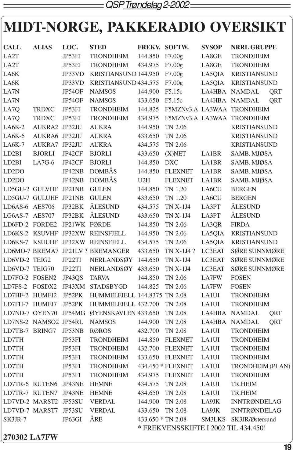 15c LA4HBA NAMDAL QRT LA7N JP54OF NAMSOS 433.650 F5.15c LA4HBA NAMDAL QRT LA7Q TRDXC JP53FJ TRONDHEIM 144.825 F5MZNv3.A LA3WAA TRONDHEIM LA7Q TRDXC JP53FJ TRONDHEIM 434.975 F5MZNv3.