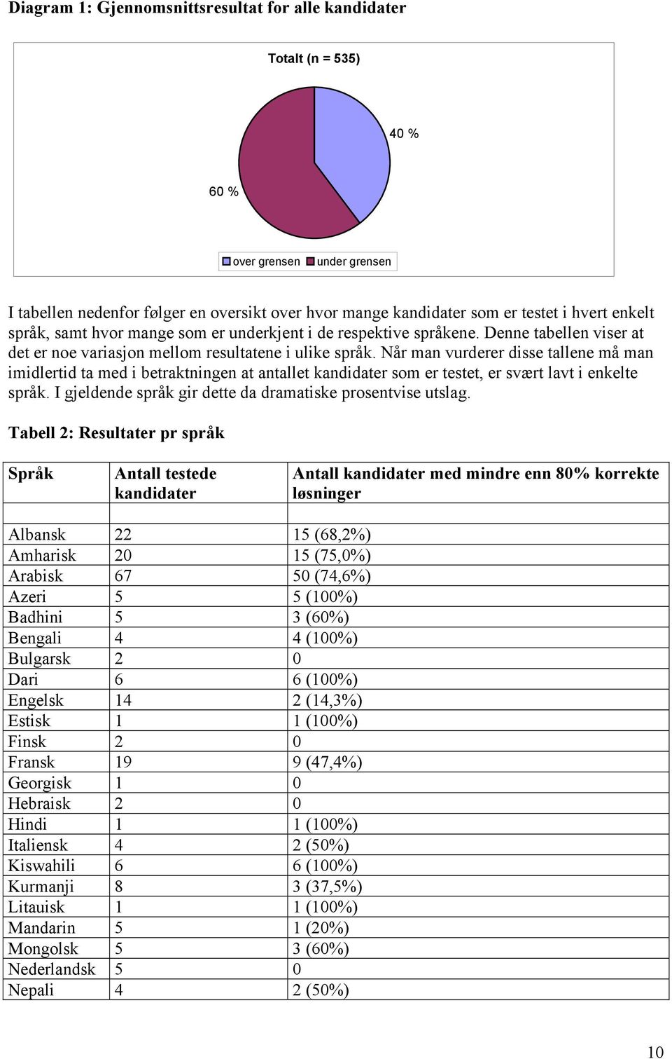 Når man vurderer disse tallene må man imidlertid ta med i betraktningen at antallet kandidater som er testet, er svært lavt i enkelte språk.