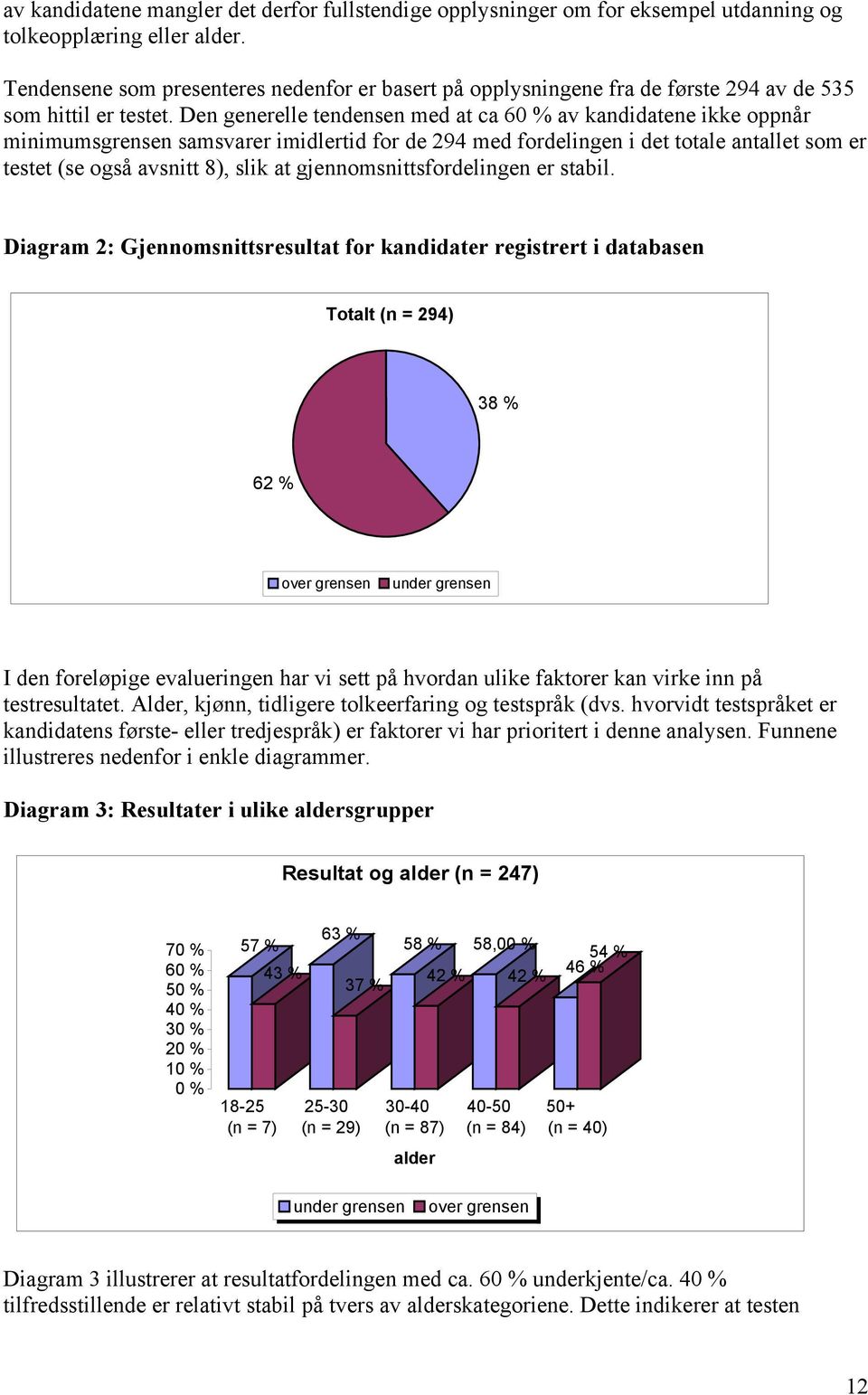 Den generelle tendensen med at ca 60 % av kandidatene ikke oppnår minimumsgrensen samsvarer imidlertid for de 294 med fordelingen i det totale antallet som er testet (se også avsnitt 8), slik at