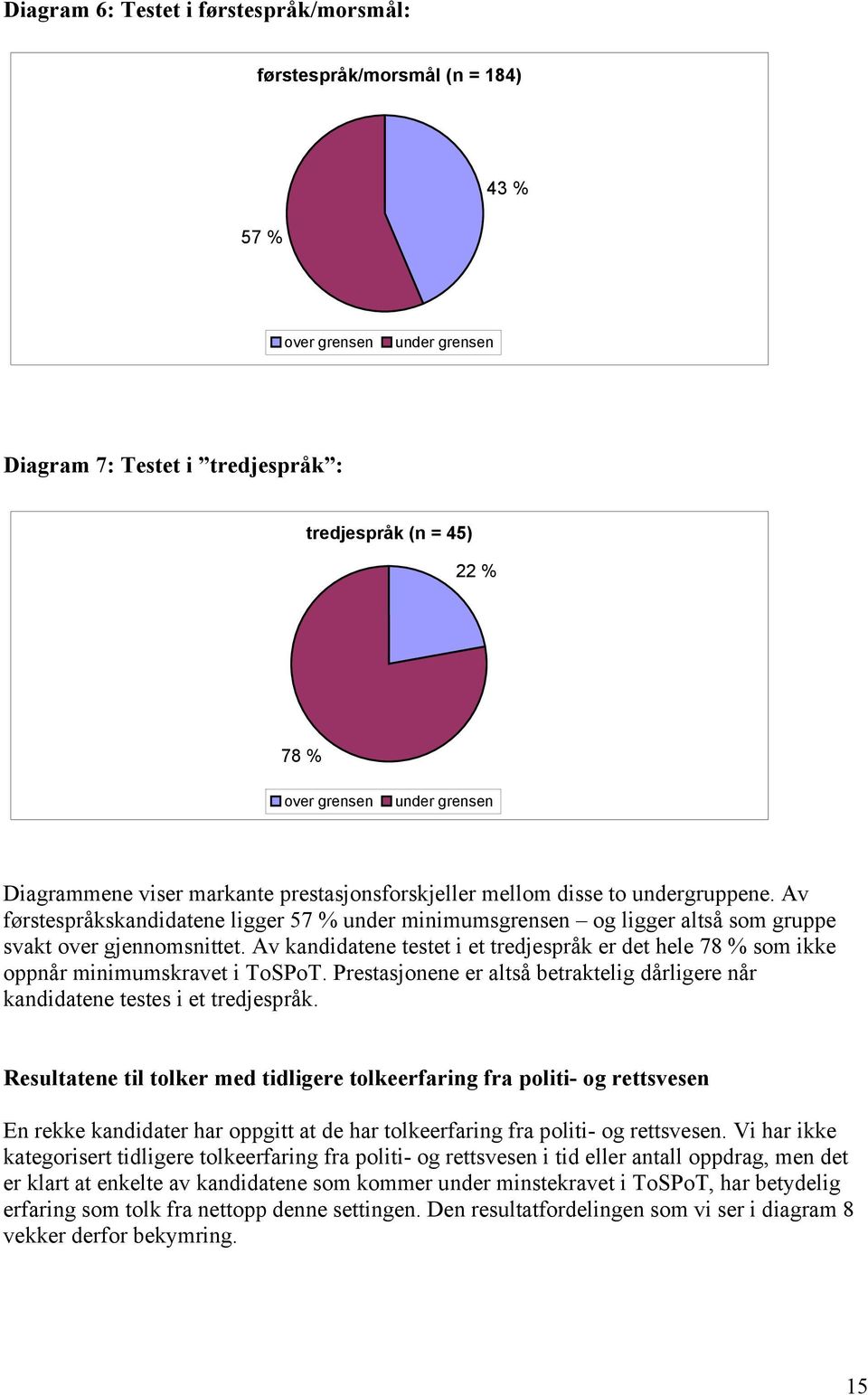 Av kandidatene testet i et tredjespråk er det hele 78 % som ikke oppnår minimumskravet i ToSPoT. Prestasjonene er altså betraktelig dårligere når kandidatene testes i et tredjespråk.