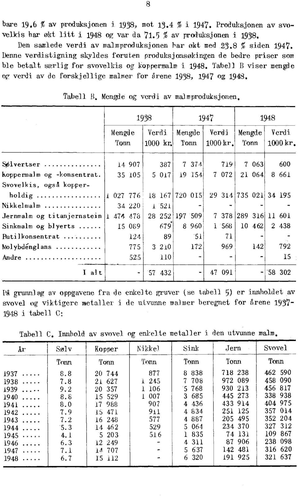 Tabell B viser mengde or verdi av de forskjellige malmer for drene 1938, 1947 og 1948. Tabell B. Mengde og verdi av malmproduksjonen. Mengde Tonn 1938 1947 1948 Verdi 1000 kr.