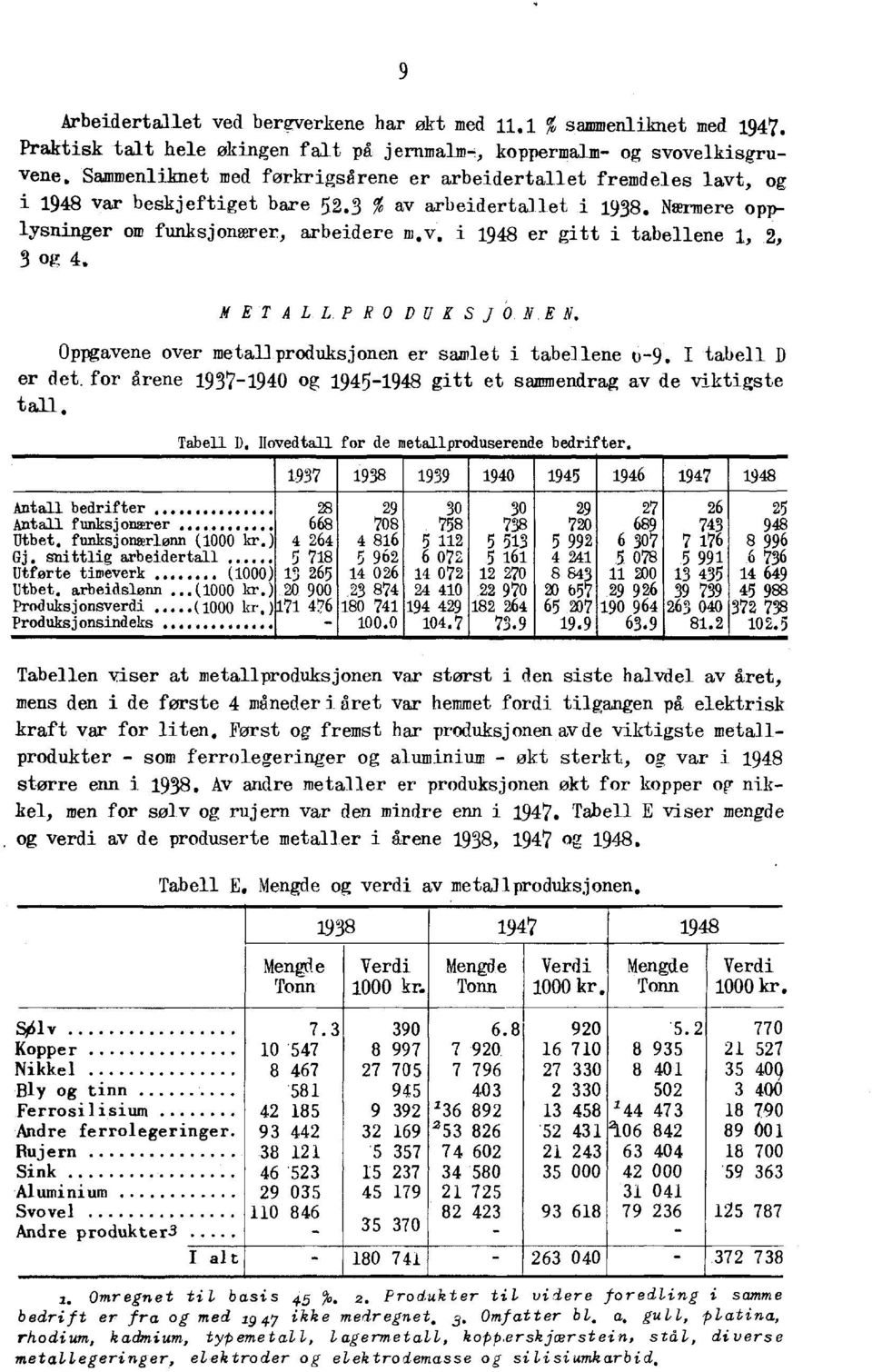 METALL.PRODUKSJO.N.EN. Oppgavene over metallproduksjonen er samlet i tabellene 0-9. I tabell D er det. for Arene 1937-1940 og 1945-1948 gitt et sammendrag av de viktigste tall. Tabell D.