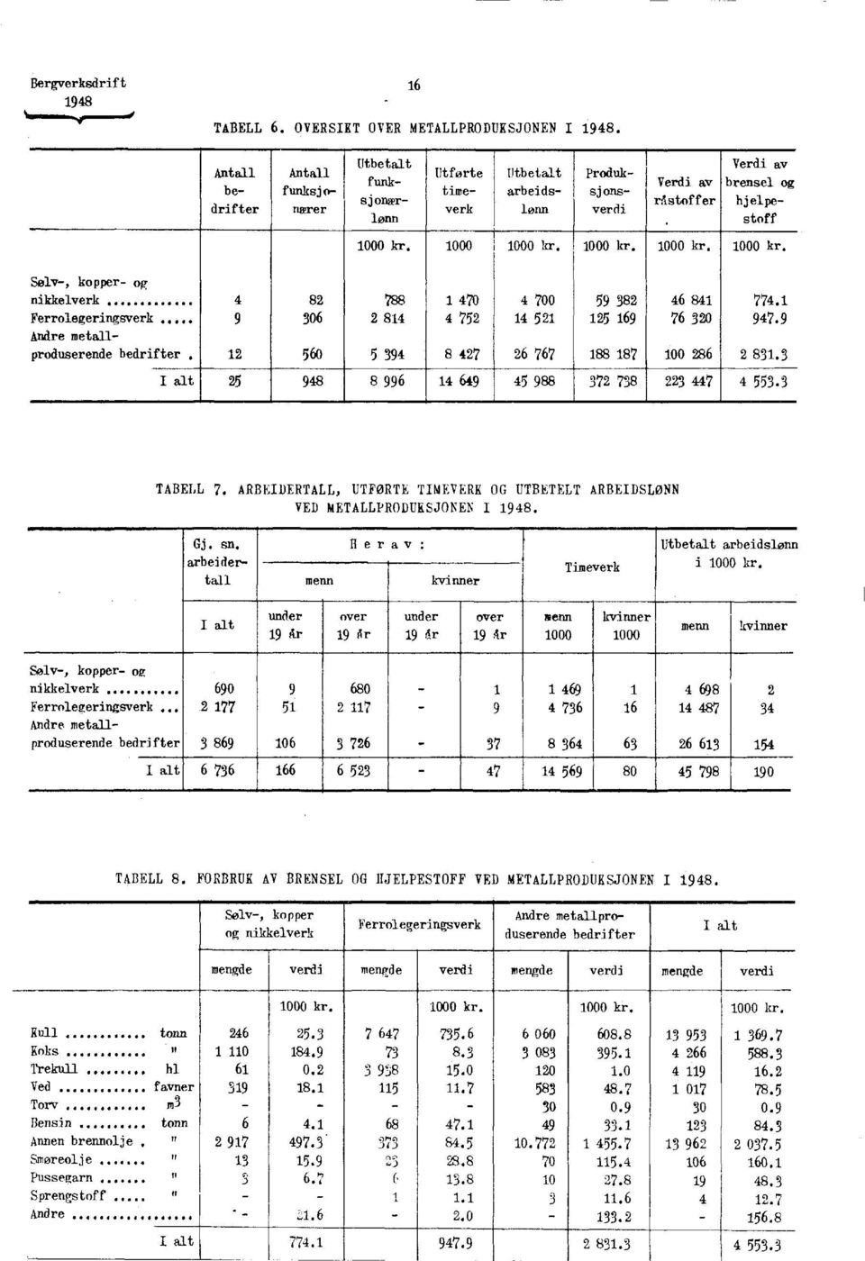 1000 i 1000 kr. 1000 kr. 1000 kr. 1000 kr. Sølv-, kopper- og nikkelverk 4 82 788 1 470 4 700 59 382 46 841 774.1 Ferrolegeringsverk 9 306 2 814 4 752 14 521 125 169 76 320 947.