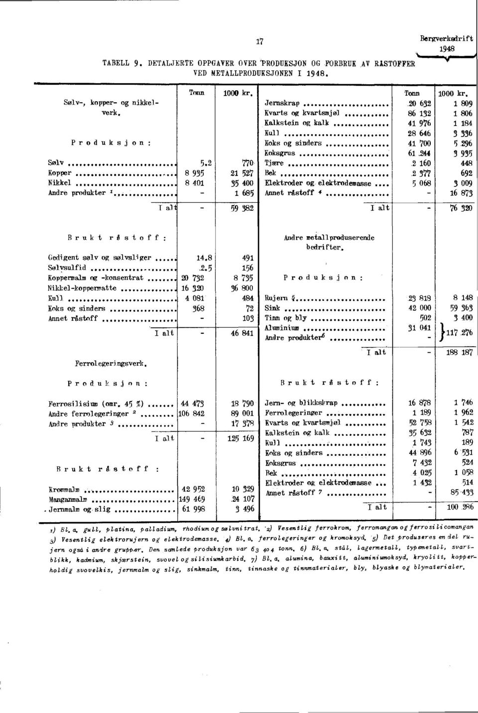 244 Koksgrus 3 935 Sølv Kopper 5.2 8 935 770rn Tjære 21 527 Bek.2 160 448.