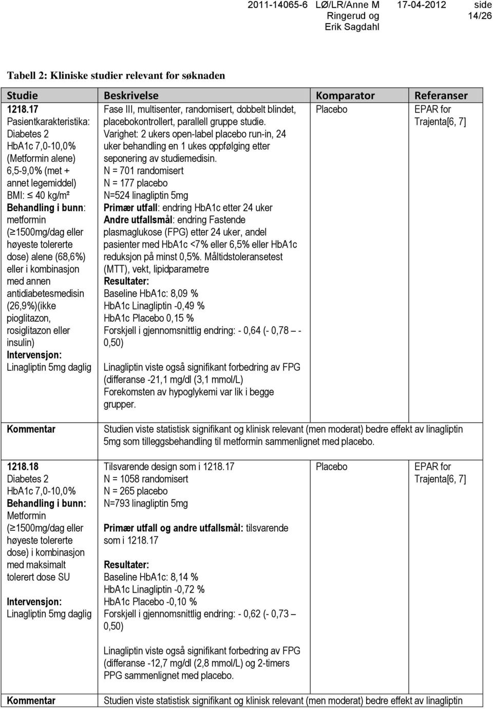 (68,6%) eller i kombinasjon med annen antidiabetesmedisin (26,9%)(ikke pioglitazon, rosiglitazon eller insulin) Intervensjon: Linagliptin 5mg daglig Fase III, multisenter, randomisert, dobbelt