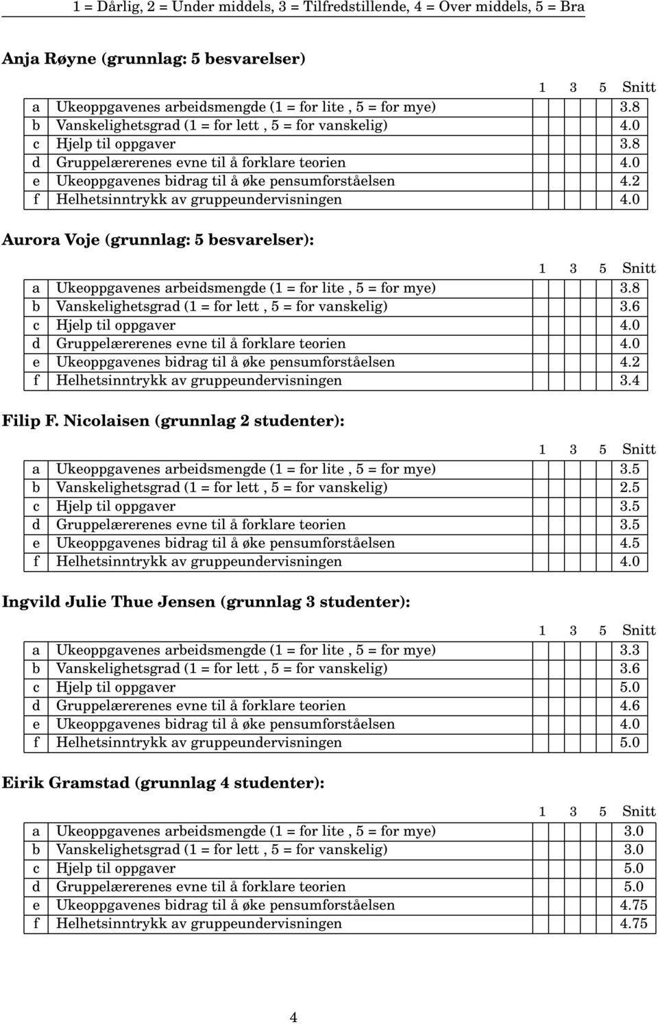 0 Aurora Voje (grunnlag: 5 besvarelser): a Ukeoppgavenes arbeidsmengde (1 = for lite, 5 = for mye) 3.8 b Vanskelighetsgrad (1 = for lett, 5 = for vanskelig) 3.6 c Hjelp til oppgaver 4.