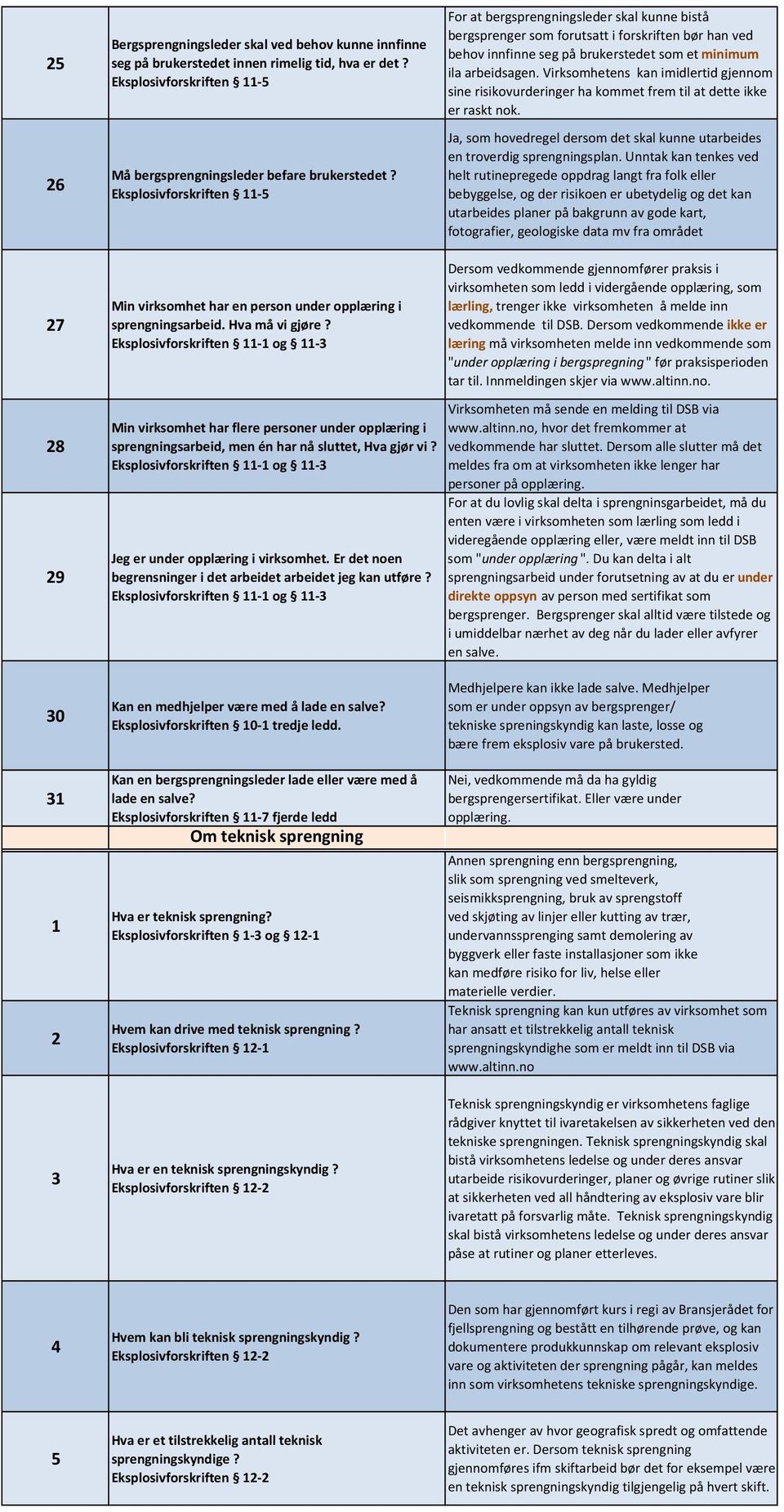 Eksplosivforskriften og For at bergsprengningsleder skal kunne bistå bergsprenger som forutsatt i forskriften bør han ved behov innfinne seg på brukerstedet som et minimum ila arbeidsagen.