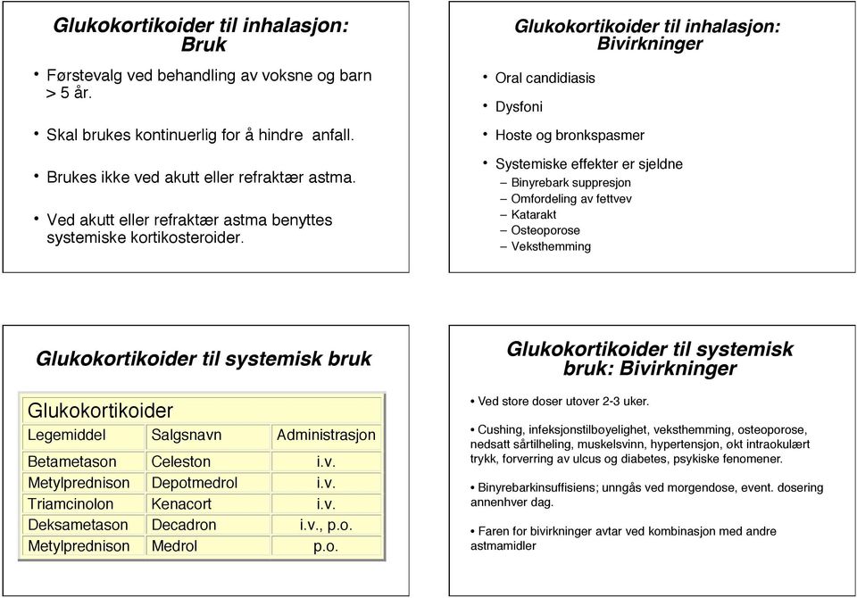 Glukokortikoider til inhalasjon: Bivirkninger Oral candidiasis Dysfoni Hoste og bronkspasmer Systemiske effekter er sjeldne Binyrebark suppresjon Omfordeling av fettvev Katarakt Osteoporose