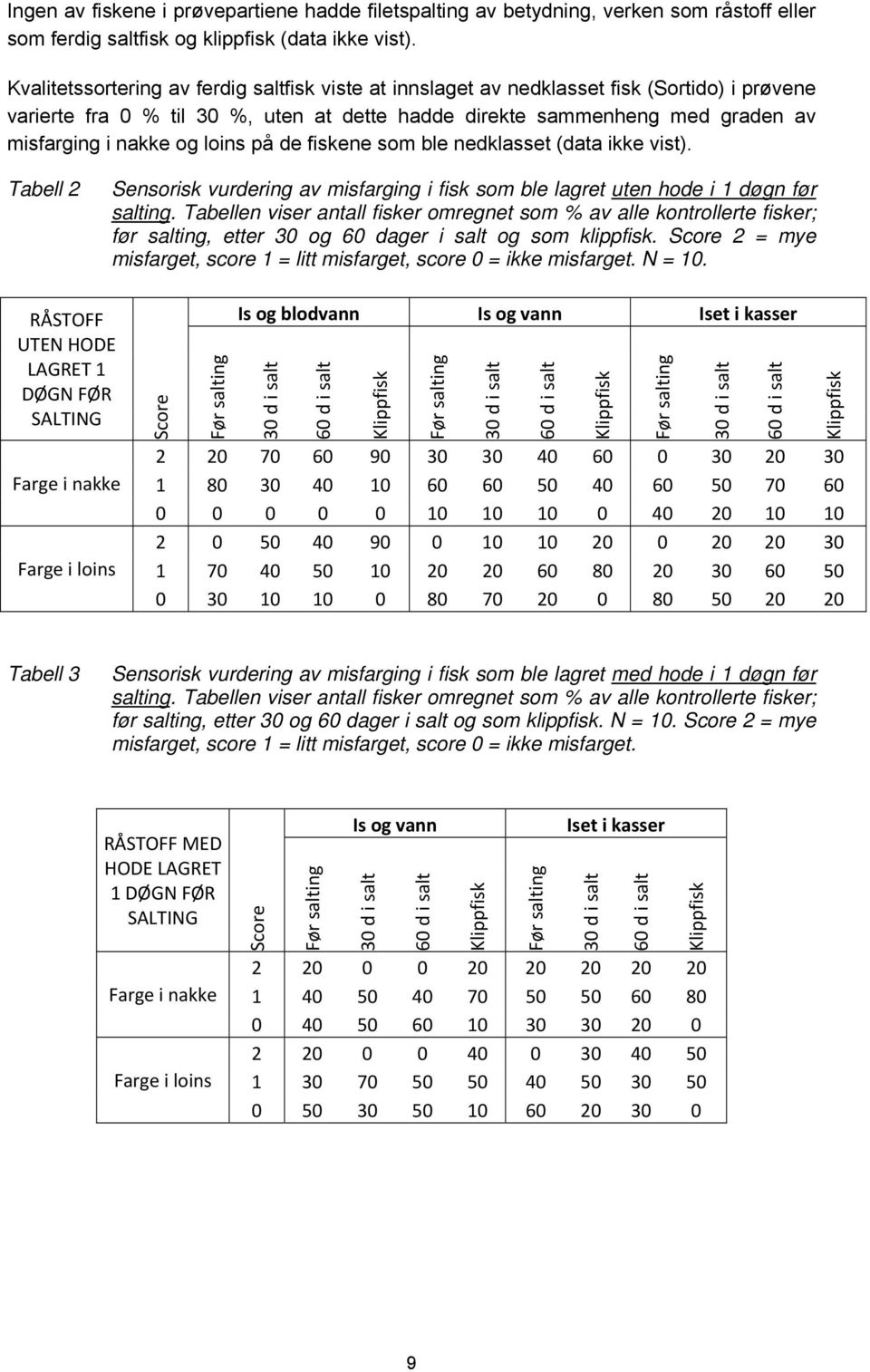 loins på de fiskene som ble nedklasset (data ikke vist). Tabell 2 Sensorisk vurdering av misfarging i fisk som ble lagret uten hode i 1 døgn før salting.