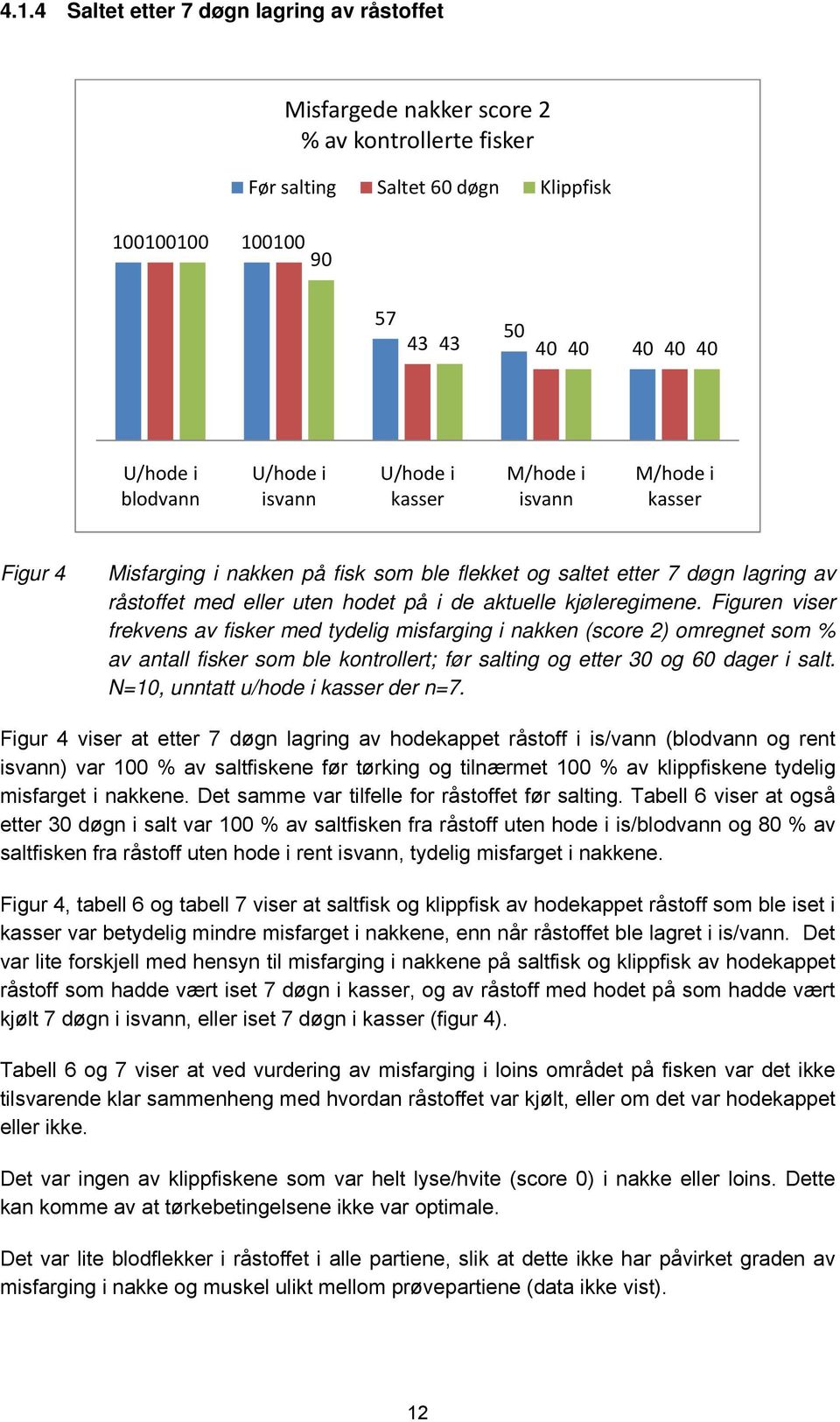 aktuelle kjøleregimene. Figuren viser frekvens av fisker med tydelig misfarging i nakken (score 2) omregnet som % av antall fisker som ble kontrollert; før salting og etter 30 og 60 dager i salt.