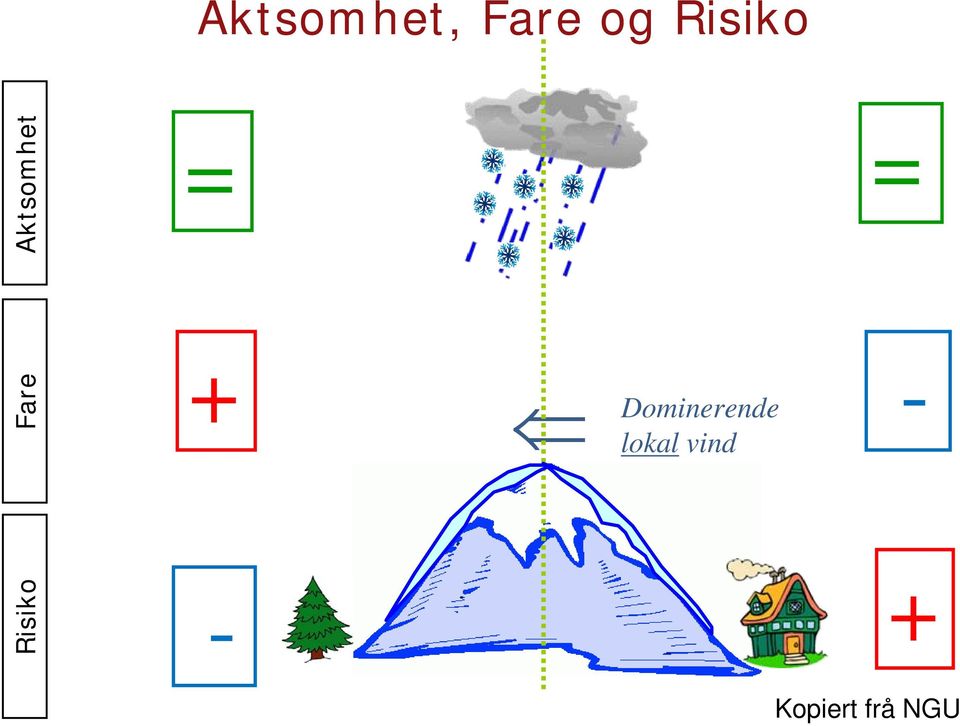 Fare + - Dominerende