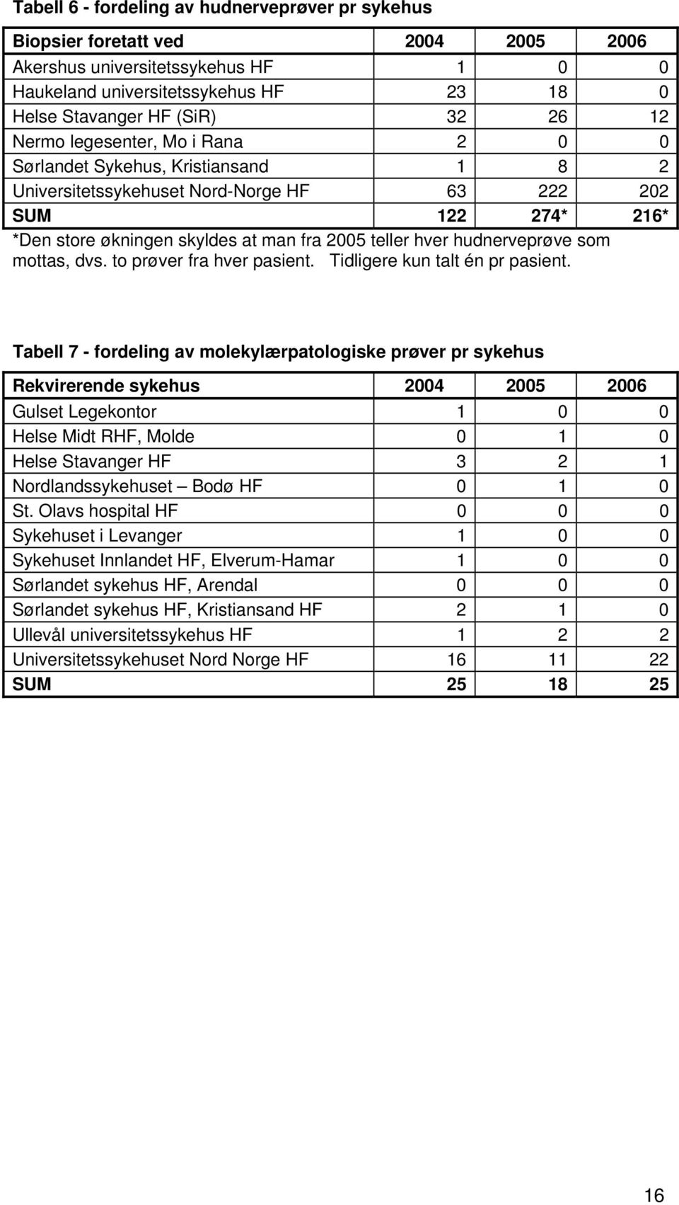 hudnerveprøve som mottas, dvs. to prøver fra hver pasient. Tidligere kun talt én pr pasient.