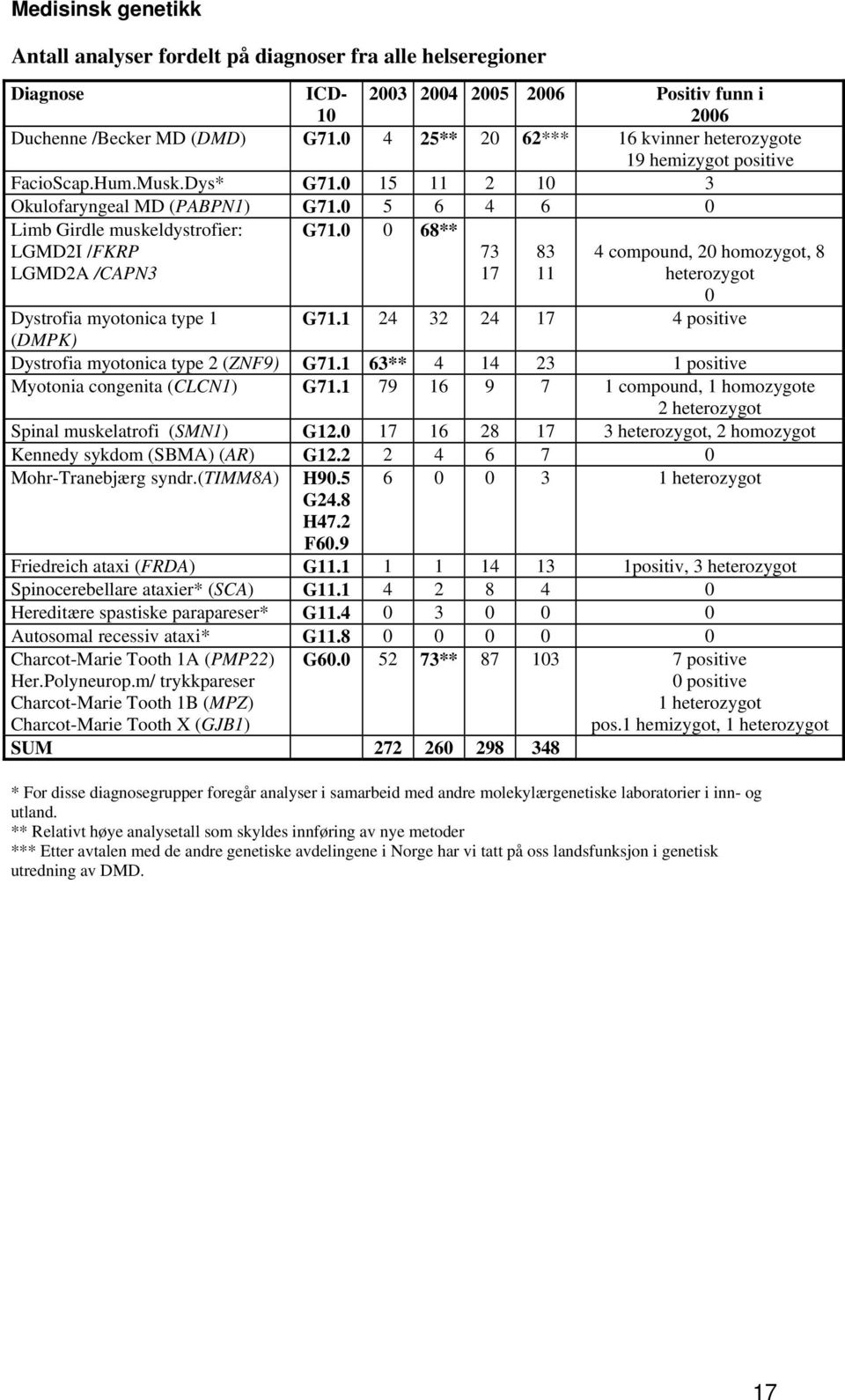 0 5 6 4 6 0 Limb Girdle muskeldystrofier: LGMD2I /FKRP LGMD2A /CAPN3 G71.0 0 68** 73 17 83 11 Dystrofia myotonica type 1 (DMPK) 4 compound, 20 homozygot, 8 heterozygot 0 G71.