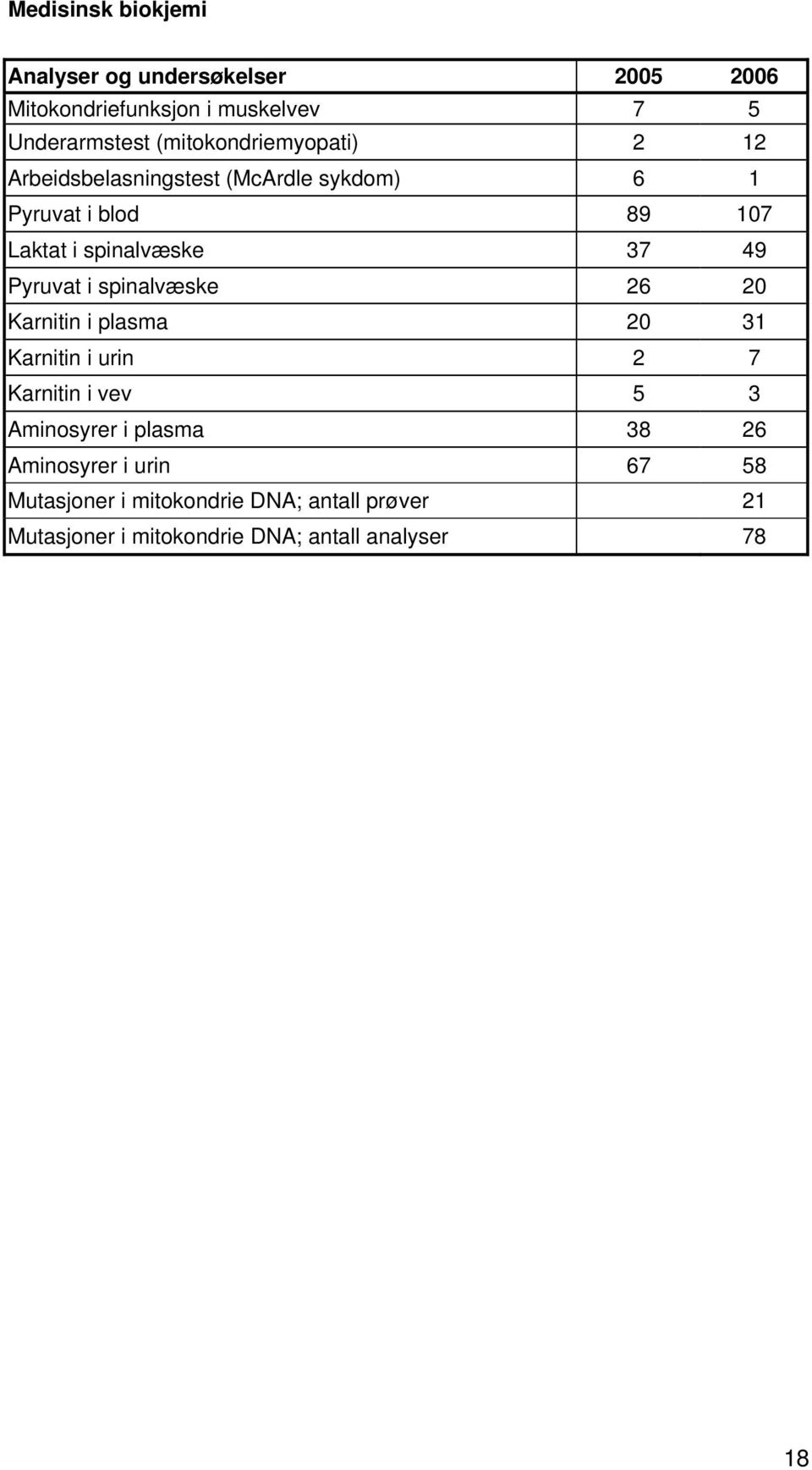 49 Pyruvat i spinalvæske 26 20 Karnitin i plasma 20 31 Karnitin i urin 2 7 Karnitin i vev 5 3 Aminosyrer i plasma