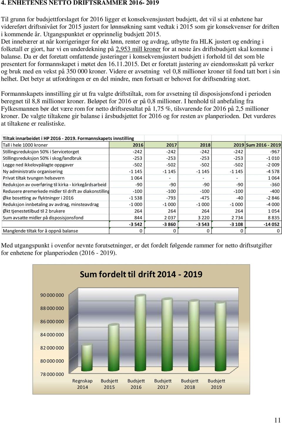 Det innebærer at når korrigeringer for økt lønn, renter og avdrag, utbytte fra HLK justert og endring i folketall er gjort, har vi en underdekning på 2,953 mill kroner for at neste års driftsbudsjett