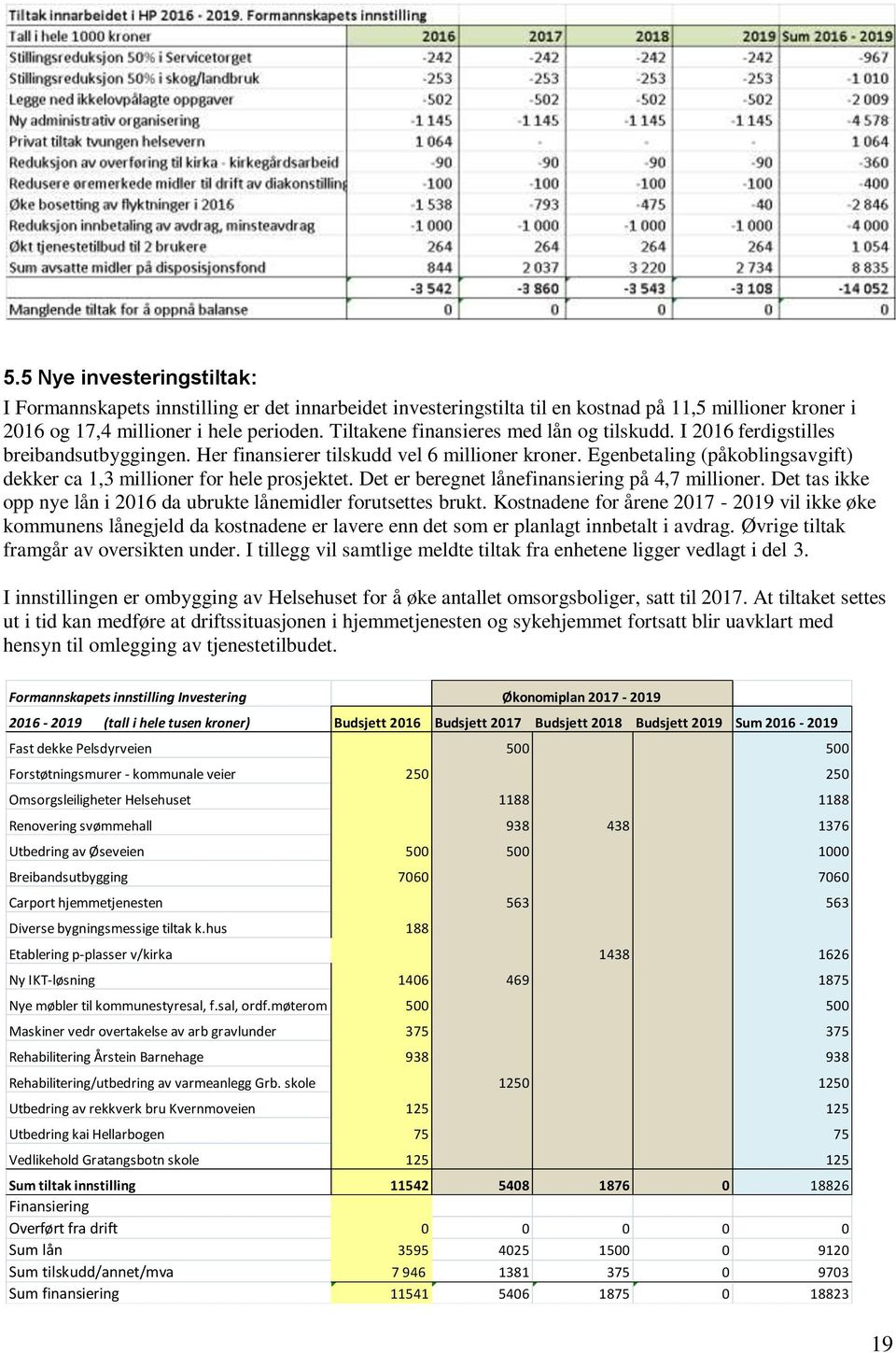 Egenbetaling (påkoblingsavgift) dekker ca 1,3 millioner for hele prosjektet. Det er beregnet lånefinansiering på 4,7 millioner. Det tas ikke opp nye lån i 2016 da ubrukte lånemidler forutsettes brukt.