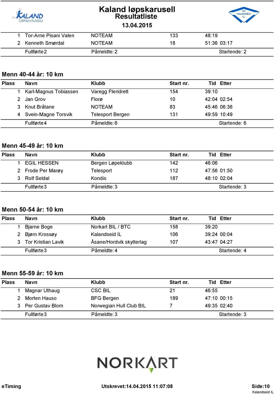 83 45:46 06:36 4 Svein-Magne Torsvik Telesport Bergen 3 49:59 0:49 Fullførte: 4 Påmeldte: 6 Startende: 6 Menn 45-49 år: 0 km EGIL HESSEN Bergen Løpeklubb 42 46:06 2 Frode Per Marøy Telesport 2 47:56