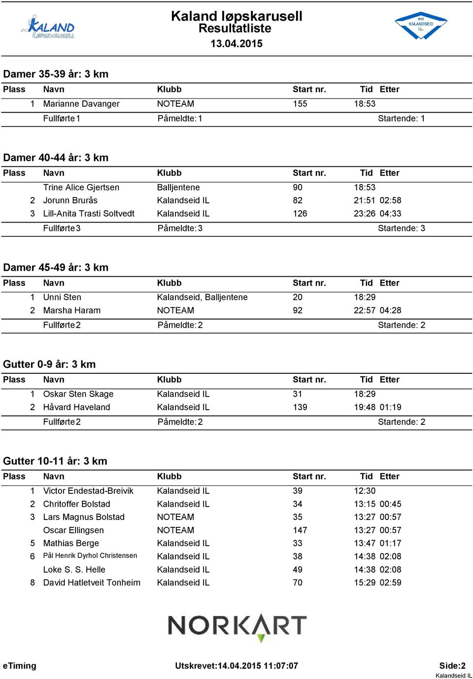 Håvard Haveland 39 9:48 0:9 Gutter 0- år: 3 km Victor Endestad-Breivik 39 2:30 2 Chritoffer Bolstad 34 3:5 00:45 3 Lars Magnus Bolstad NOTEAM 35 3:27 00:57 Oscar Ellingsen NOTEAM 47 3:27