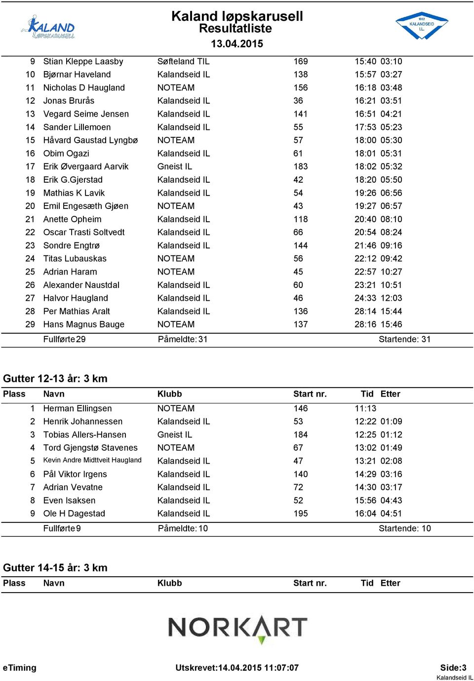 Gjerstad 42 8:20 05:50 9 Mathias K Lavik 54 9:26 06:56 20 Emil Engesæth Gjøen NOTEAM 43 9:27 06:57 2 Anette Opheim 8 20:40 08:0 22 Oscar Trasti Soltvedt 66 20:54 08:24 23 Sondre Engtrø 44 2:46 09:6