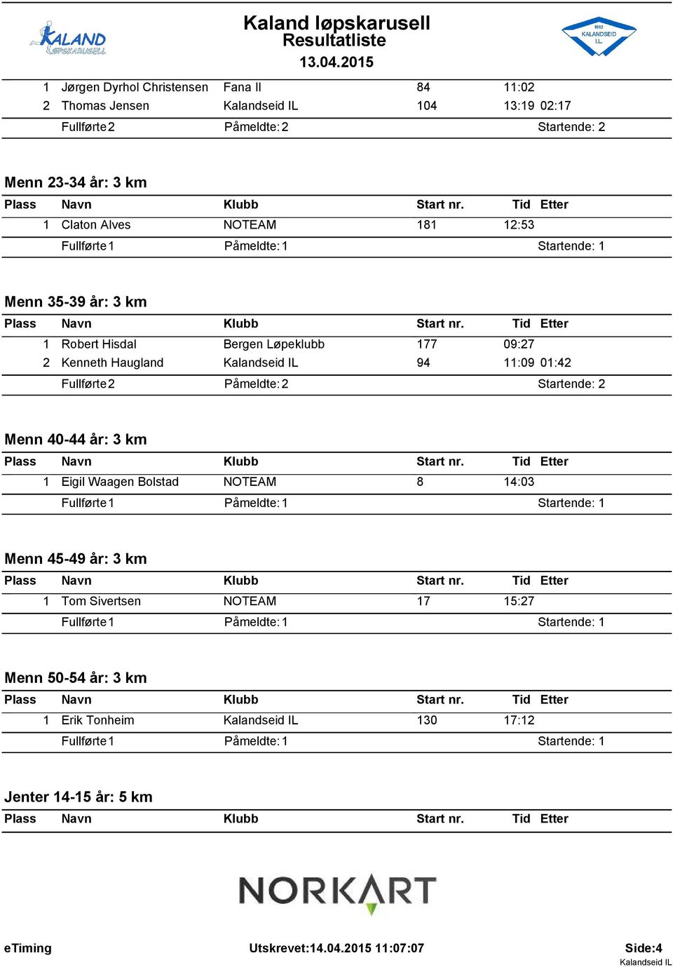 Startende: Menn 35-39 år: 3 km Robert Hisdal Bergen Løpeklubb 77 09:27 2 Kenneth Haugland 94 :09 0:42 Menn 40-44 år: 3 km Eigil Waagen