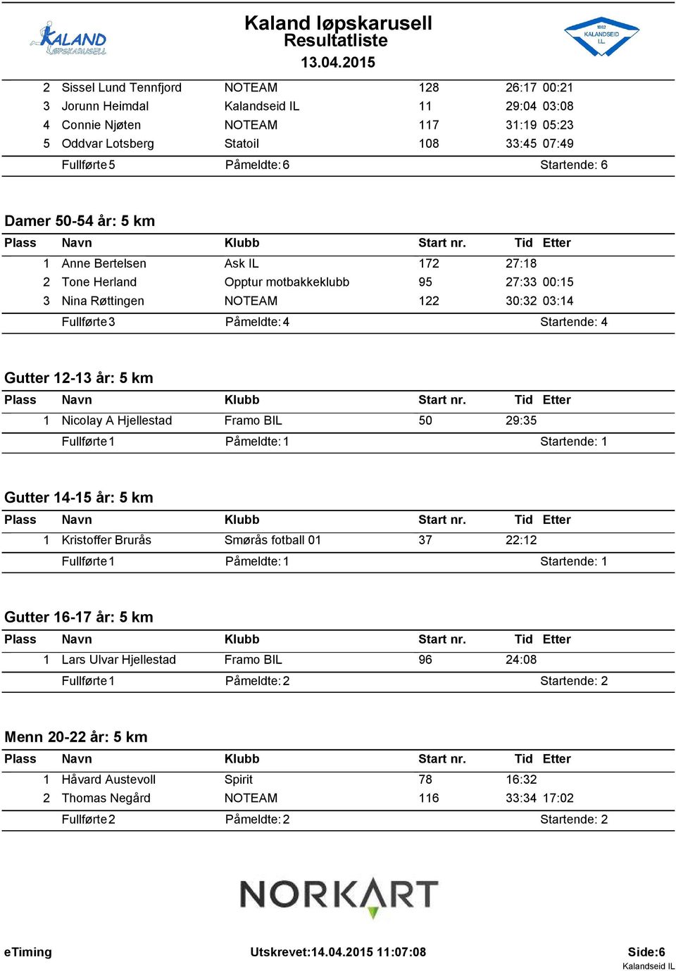 Gutter 2-3 år: 5 km Nicolay A Hjellestad Framo BIL 50 29:35 Fullførte: Påmeldte: Startende: Gutter 4-5 år: 5 km Kristoffer Brurås Smørås fotball 0 37 22:2 Fullførte: Påmeldte: Startende: