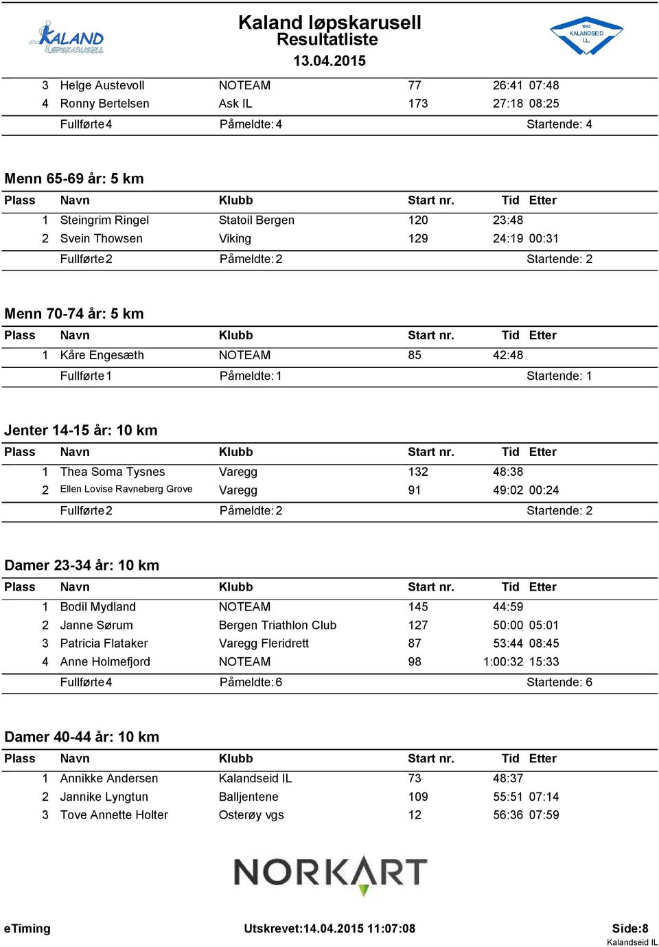 Varegg 9 49:02 00:24 Damer 23-34 år: 0 km Bodil Mydland NOTEAM 45 44:59 2 Janne Sørum Bergen Triathlon Club 27 50:00 05:0 3 Patricia Flataker Varegg Fleridrett 87 53:44 08:45 4 Anne Holmefjord NOTEAM