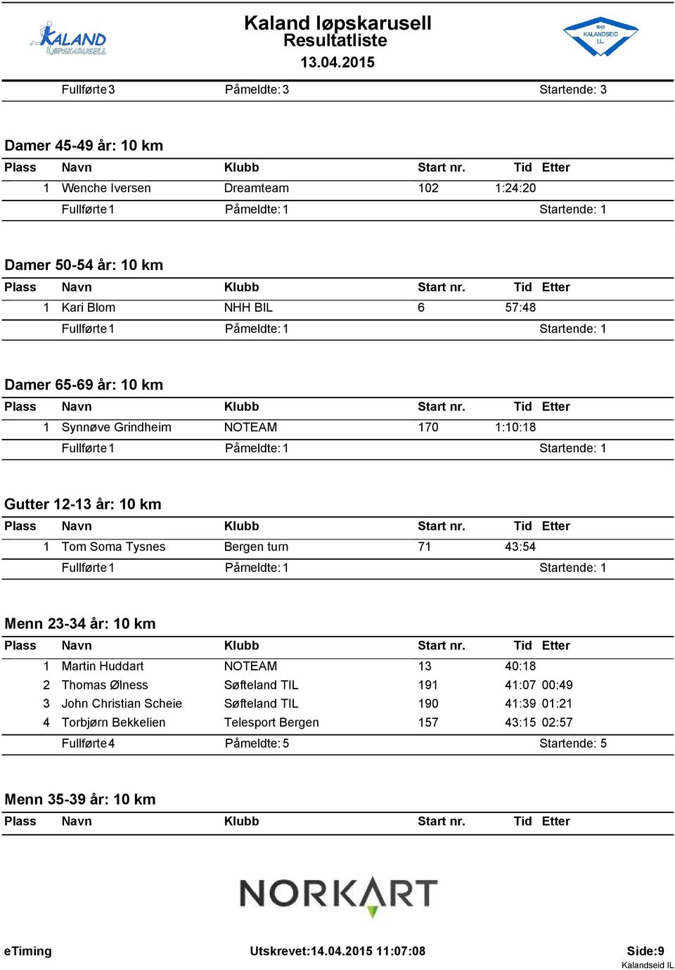 43:54 Fullførte: Påmeldte: Startende: Menn 23-34 år: 0 km Martin Huddart NOTEAM 3 40:8 2 Thomas Ølness Søfteland TIL 9 4:07 00:49 3 John Christian Scheie