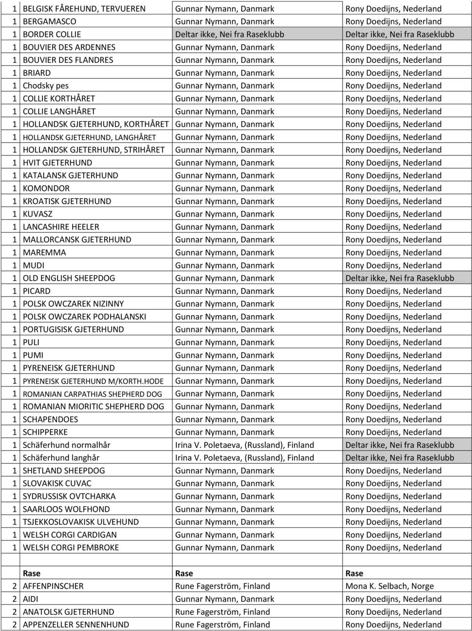 Doedijns, Nederland 1 Chodsky pes Gunnar Nymann, Danmark Rony Doedijns, Nederland 1 COLLIE KORTHÅRET Gunnar Nymann, Danmark Rony Doedijns, Nederland 1 COLLIE LANGHÅRET Gunnar Nymann, Danmark Rony