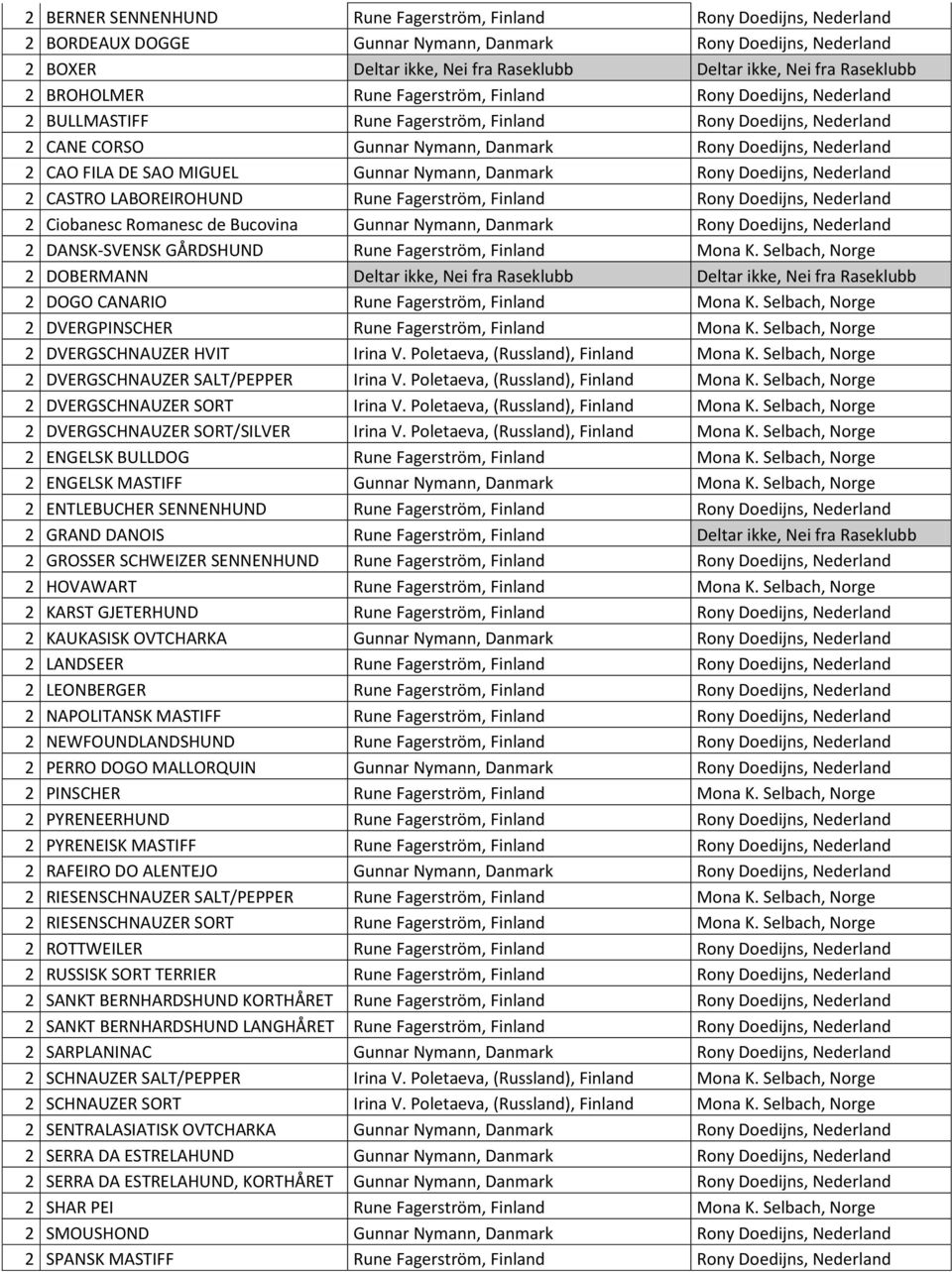 CAO FILA DE SAO MIGUEL Gunnar Nymann, Danmark Rony Doedijns, Nederland 2 CASTRO LABOREIROHUND Rune Fagerstrӧm, Finland Rony Doedijns, Nederland 2 Ciobanesc Romanesc de Bucovina Gunnar Nymann, Danmark