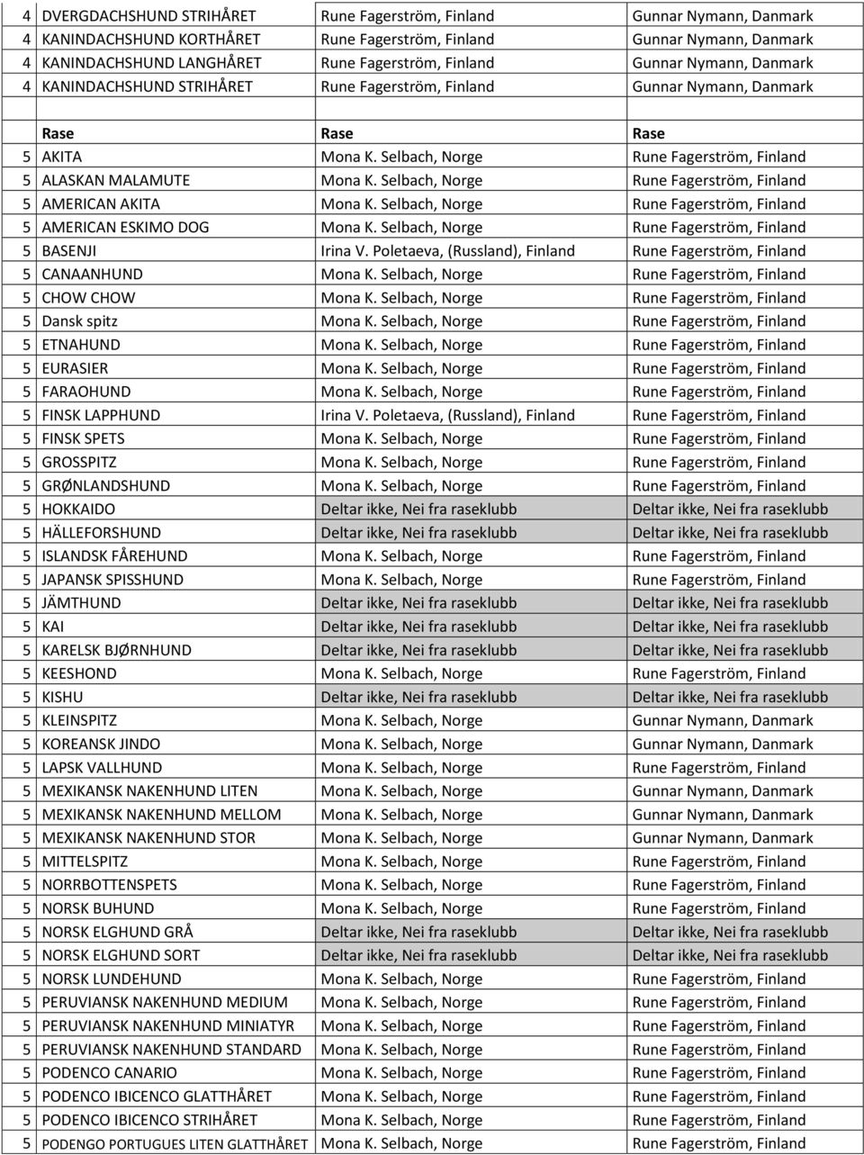 Selbach, Norge Rune Fagerstrӧm, Finland 5 AMERICAN AKITA Mona K. Selbach, Norge Rune Fagerstrӧm, Finland 5 AMERICAN ESKIMO DOG Mona K. Selbach, Norge Rune Fagerstrӧm, Finland 5 BASENJI Irina V.