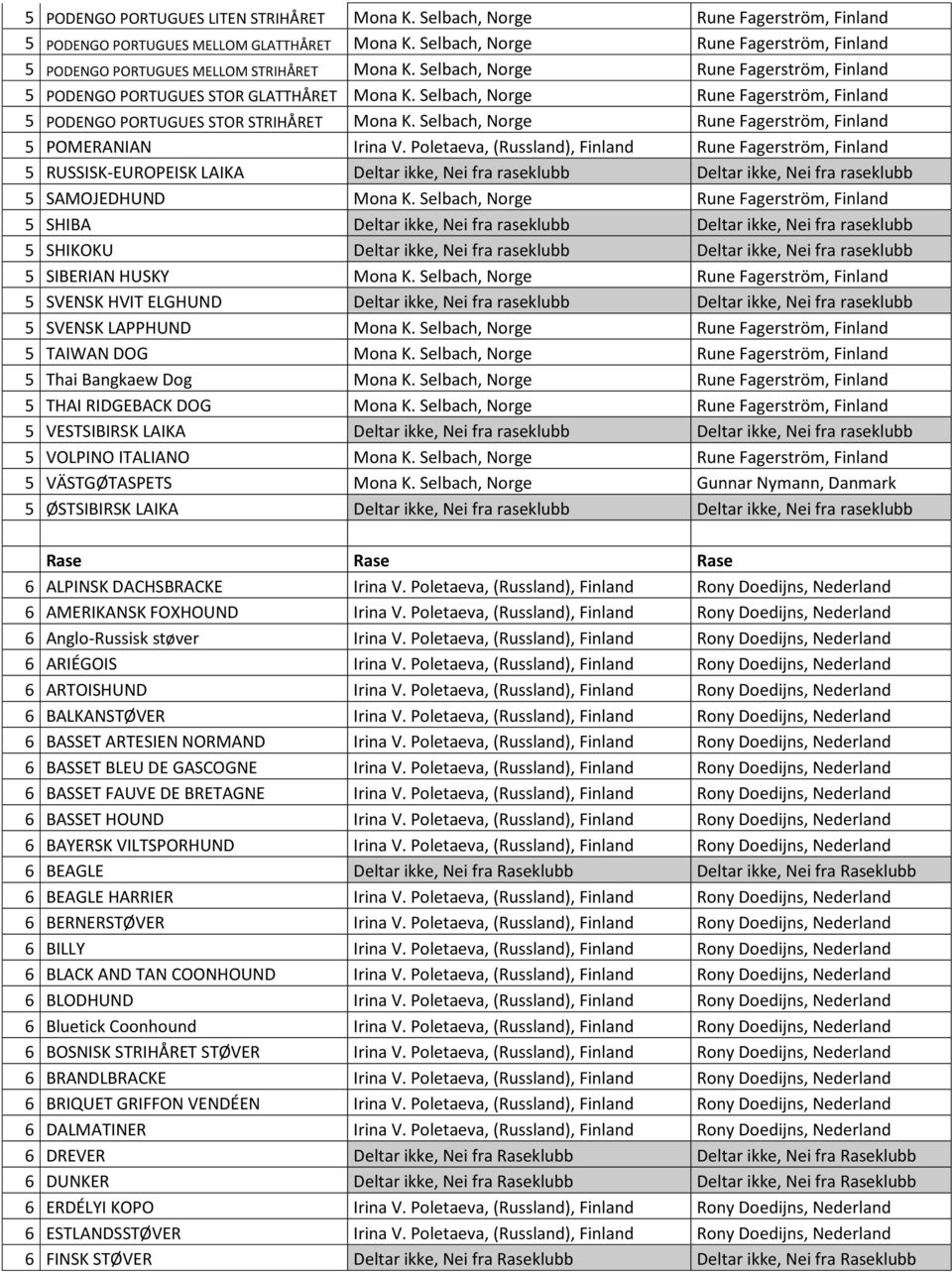 Selbach, Norge Rune Fagerstrӧm, Finland 5 PODENGO PORTUGUES STOR STRIHÅRET Mona K. Selbach, Norge Rune Fagerstrӧm, Finland 5 POMERANIAN Irina V.