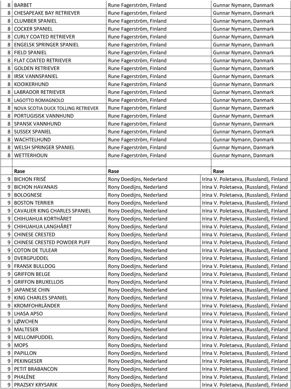 Nymann, Danmark 8 FIELD SPANIEL Rune Fagerstrӧm, Finland Gunnar Nymann, Danmark 8 FLAT COATED RETRIEVER Rune Fagerstrӧm, Finland Gunnar Nymann, Danmark 8 GOLDEN RETRIEVER Rune Fagerstrӧm, Finland