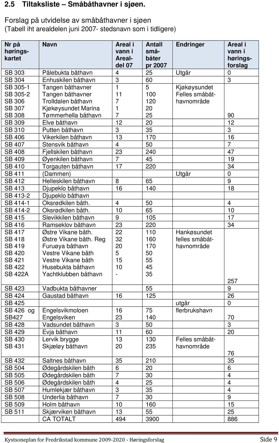 Pålebukta båthavn 4 25 Utgår 0 SB 304 Enhuskilen båthavn 3 60 3 SB 305-1 SB 305-2 SB 306 SB 307 SB 308 Tangen båthavner Tangen båthavner Trolldalen båthavn Kjøkøysundet Marina Tømmerhella båthavn 1