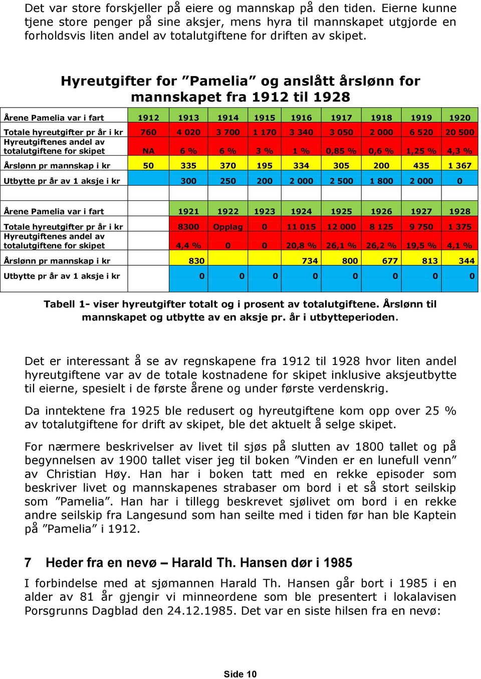 Hyreutgifter for Pamelia og anslått årslønn for mannskapet fra 1912 til 1928 Årene Pamelia var i fart 1912 1913 1914 1915 1916 1917 1918 1919 1920 Totale hyreutgifter pr år i kr 760 4 020 3 700 1 170