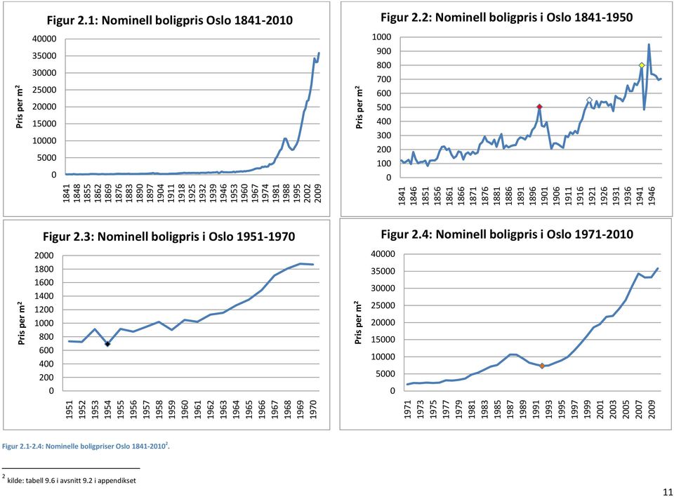 1916 1921 1926 1931 1936 1941 1946 Figur 2.1: Nominell boligpris Oslo 1841-2010 Figur 2.