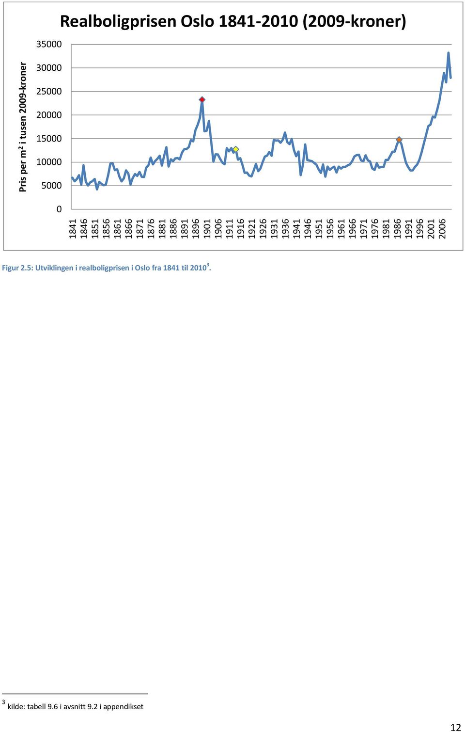 35000 30000 Realboligprisen Oslo 1841-2010 (2009-kroner) 25000 20000 15000 10000 5000 0 Figur 2.