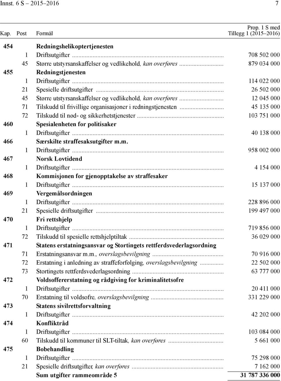 .. 12 045 000 71 Tilskudd til frivillige organisasjoner i redningstjenesten... 45 135 000 72 Tilskudd til nød- og sikkerhetstjenester... 103 751 000 460 Spesialenheten for politisaker 1 Driftsutgifter.