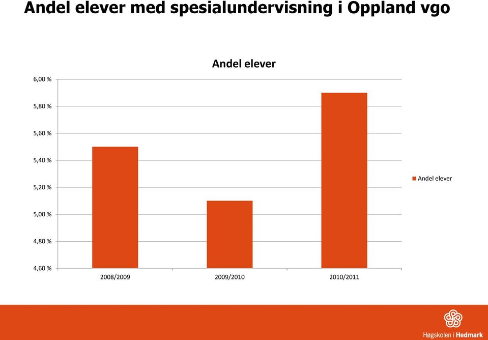 5,60 % 5,40 % 5,20 % Andel elever 5,00 %