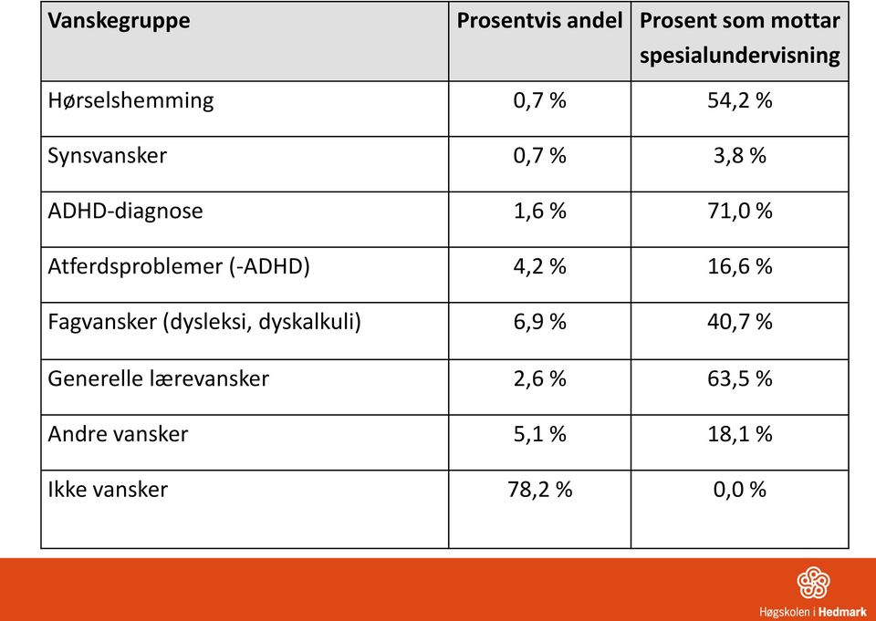 Atferdsproblemer (-ADHD) 4,2 % 16,6 % Fagvansker (dysleksi, dyskalkuli) 6,9 %