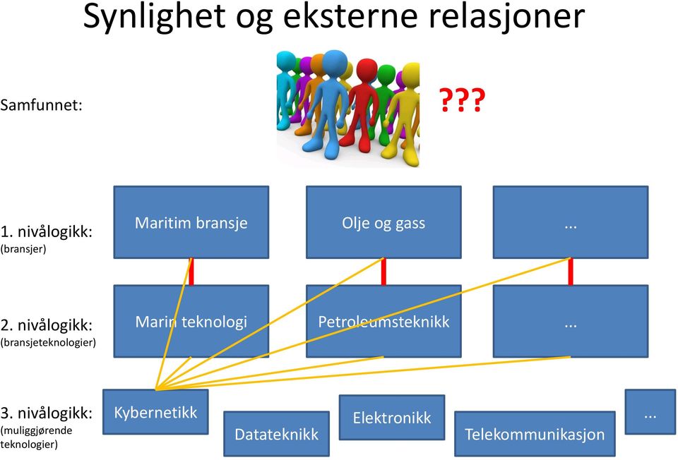 nivålogikk: (bransjeteknologier) Marin teknologi Petroleumsteknikk... 3.