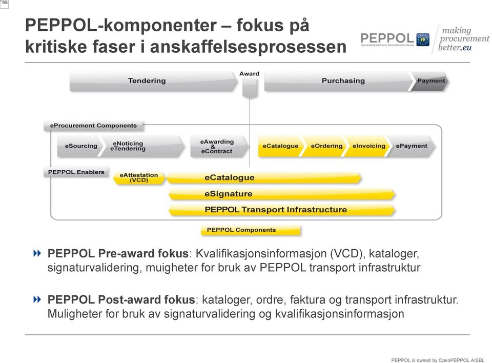 av PEPPOL transport infrastruktur PEPPOL Post-award fokus: kataloger, ordre, faktura og