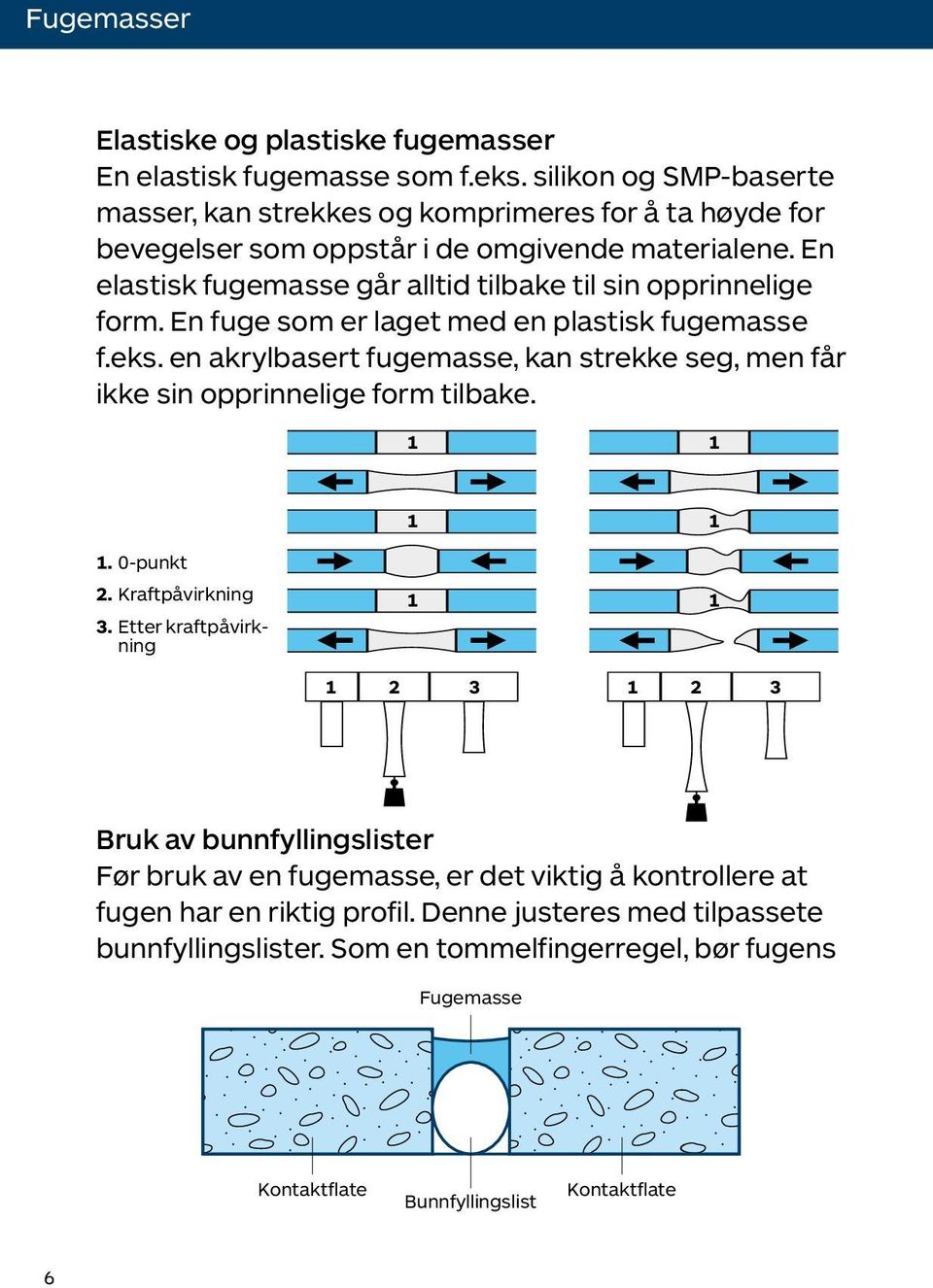 En elastisk fugemasse går alltid tilbake til sin opprinnelige form. En fuge som er laget med en plastisk fugemasse f.eks.